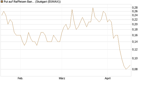 Put auf Raiffeisen Bank [Société Générale Effekten GmbH] Chart