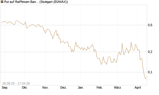 Put auf Raiffeisen Bank [Société Générale Effekten GmbH] Chart