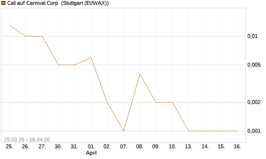 Call auf Carnival Corp [J.P. Morgan Structured Products B.V.] Chart