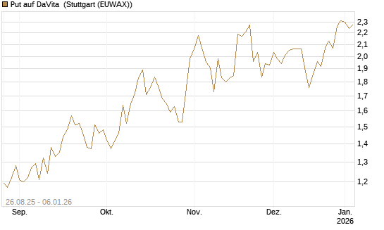 Put auf DaVita [J.P. Morgan Structured Products B.V.] Chart
