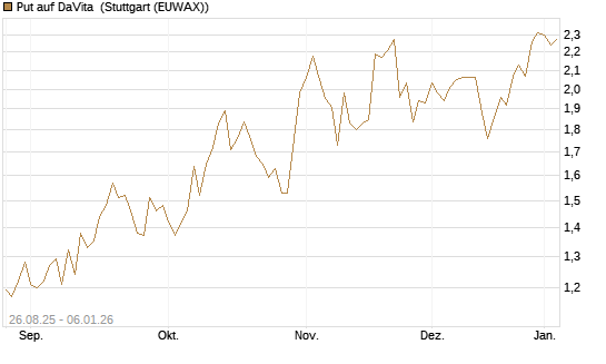 Put auf DaVita [J.P. Morgan Structured Products B.V.] Chart