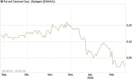 Put auf Carnival Corp [J.P. Morgan Structured Products B.V.] Chart