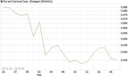 Put auf Carnival Corp [J.P. Morgan Structured Products B.V.] Chart
