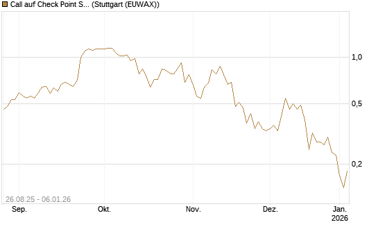 Call auf Check Point Software [J.P. Morgan Structured Products B.V.] Chart
