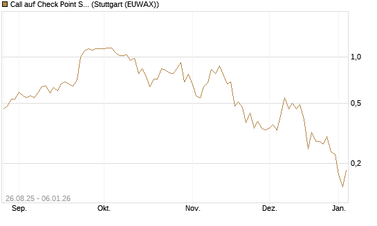 Call auf Check Point Software [J.P. Morgan Structured Products B.V.] Chart