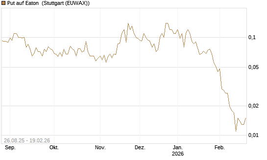 Put auf Eaton [J.P. Morgan Structured Products B.V.] Chart