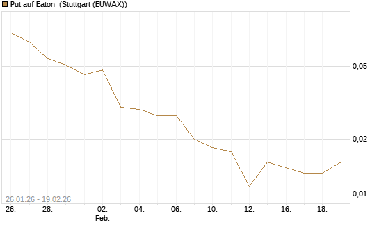 Put auf Eaton [J.P. Morgan Structured Products B.V.] Chart
