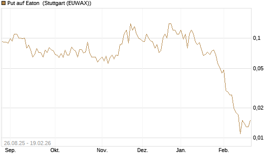 Put auf Eaton [J.P. Morgan Structured Products B.V.] Chart