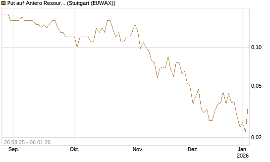 Put auf Antero Resources [J.P. Morgan Structured Products B.V.] Chart
