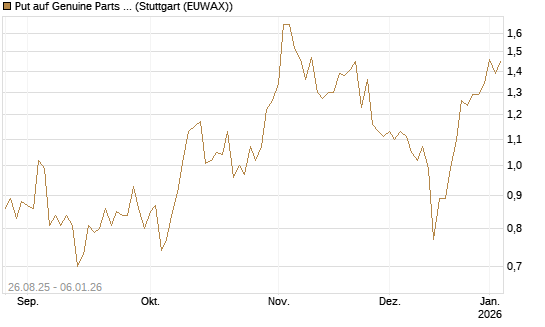 Put auf Genuine Parts Company [J.P. Morgan Structured Products B.V.] Chart
