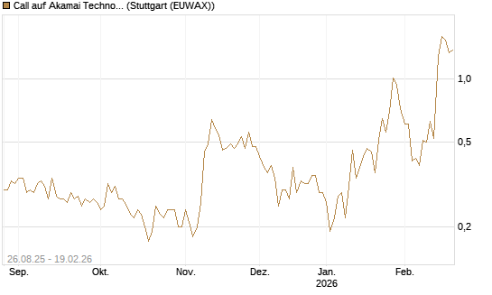 Call auf Akamai Technologies [J.P. Morgan Structured Products B.V.] Chart
