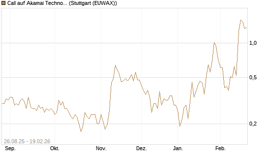 Call auf Akamai Technologies [J.P. Morgan Structured Products B.V.] Chart