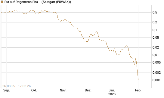 Put auf Regeneron Pharmaceuticals [J.P. Morgan Structured Products B.V.] Chart