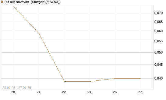 Put auf Novavax [J.P. Morgan Structured Products B.V.] Chart