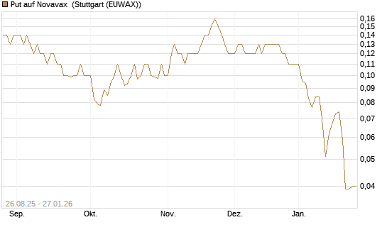 Put auf Novavax [J.P. Morgan Structured Products B.V.] Chart