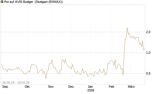Put auf AVIS Budget [J.P. Morgan Structured Products B.V.] Chart