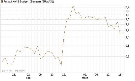 Put auf AVIS Budget [J.P. Morgan Structured Products B.V.] Chart