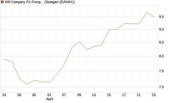 WM Company FX-Fixing Optionsschein auf EUR/AUD [Goldman Sachs Bank Europe SE] Chart