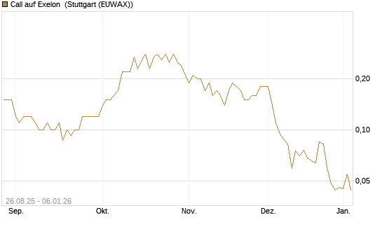 Call auf Exelon [J.P. Morgan Structured Products B.V.] Chart