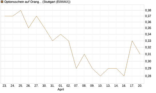 Optionsschein auf Orange [Goldman Sachs Bank Europe SE] Chart