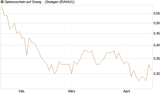 Optionsschein auf Orange [Goldman Sachs Bank Europe SE] Chart