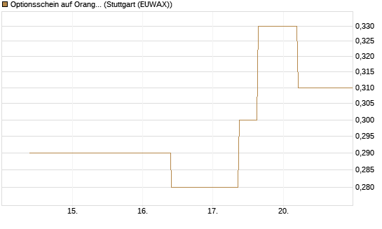 Optionsschein auf Orange [Goldman Sachs Bank Europe SE] Chart