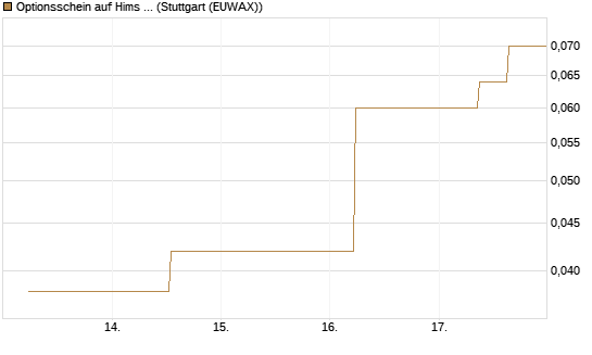 Optionsschein auf Hims & Hers Health A [Goldman Sachs Bank Europe SE] Chart