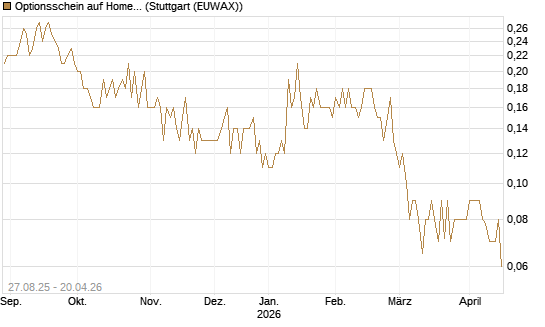 Optionsschein auf Home Depot [Goldman Sachs Bank Europe SE] Chart