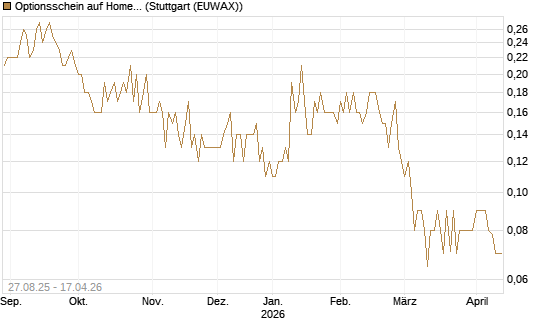 Optionsschein auf Home Depot [Goldman Sachs Bank Europe SE] Chart