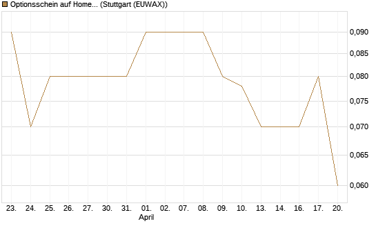 Optionsschein auf Home Depot [Goldman Sachs Bank Europe SE] Chart