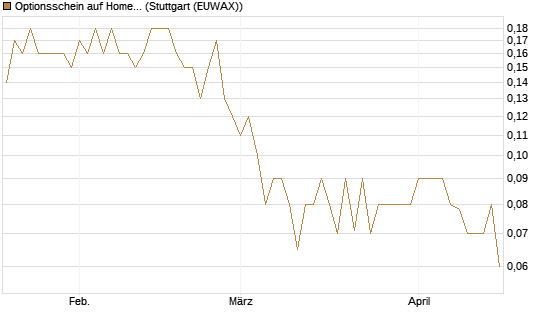 Optionsschein auf Home Depot [Goldman Sachs Bank Europe SE] Chart