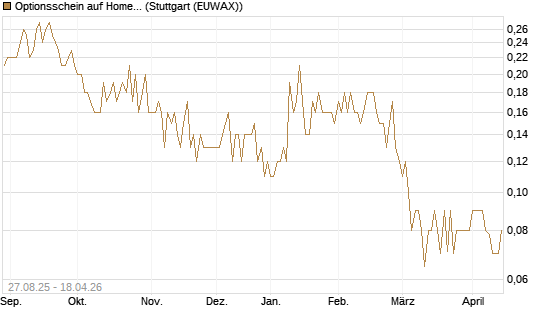 Optionsschein auf Home Depot [Goldman Sachs Bank Europe SE] Chart