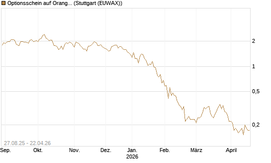 Optionsschein auf Orange [Goldman Sachs Bank Europe SE] Chart