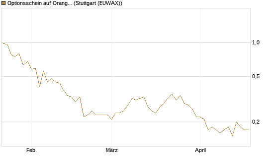 Optionsschein auf Orange [Goldman Sachs Bank Europe SE] Chart