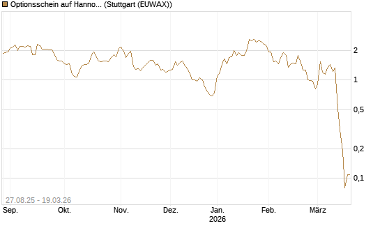 Optionsschein auf Hannover Rück [Goldman Sachs Bank Europe SE] Chart