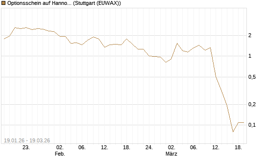 Optionsschein auf Hannover Rück [Goldman Sachs Bank Europe SE] Chart