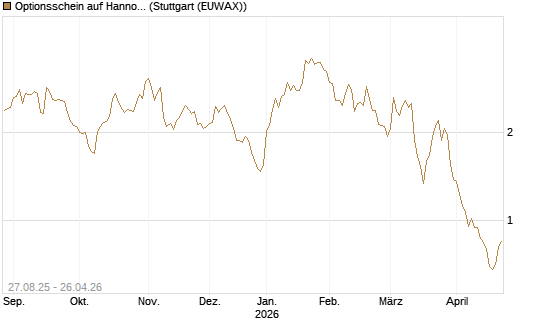 Optionsschein auf Hannover Rück [Goldman Sachs Bank Europe SE] Chart
