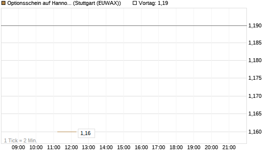Optionsschein auf Hannover Rück [Goldman Sachs Bank Europe SE] Chart