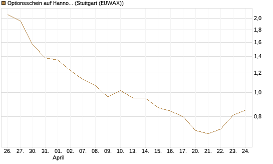 Optionsschein auf Hannover Rück [Goldman Sachs Bank Europe SE] Chart