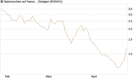 Optionsschein auf Hannover Rück [Goldman Sachs Bank Europe SE] Chart