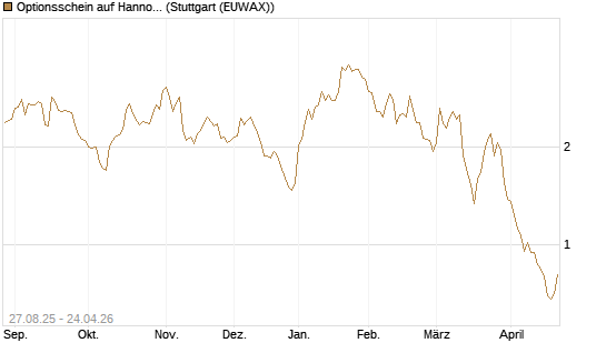Optionsschein auf Hannover Rück [Goldman Sachs Bank Europe SE] Chart