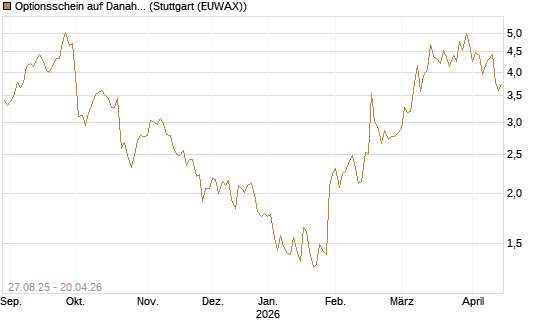 Optionsschein auf Danaher [Goldman Sachs Bank Europe SE] Chart