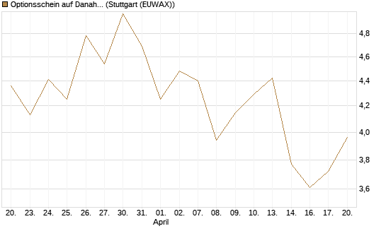 Optionsschein auf Danaher [Goldman Sachs Bank Europe SE] Chart