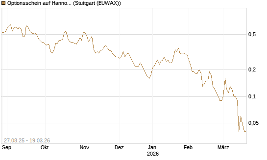 Optionsschein auf Hannover Rück [Goldman Sachs Bank Europe SE] Chart