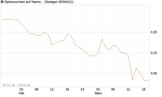 Optionsschein auf Hannover Rück [Goldman Sachs Bank Europe SE] Chart