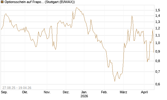 Optionsschein auf Fraport [Goldman Sachs Bank Europe SE] Chart