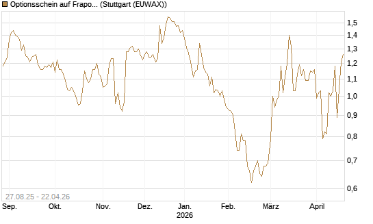 Optionsschein auf Fraport [Goldman Sachs Bank Europe SE] Chart