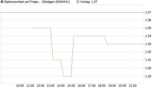 Optionsschein auf Fraport [Goldman Sachs Bank Europe SE] Chart