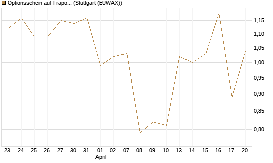 Optionsschein auf Fraport [Goldman Sachs Bank Europe SE] Chart