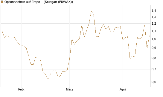 Optionsschein auf Fraport [Goldman Sachs Bank Europe SE] Chart